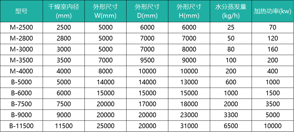 喷雾干燥机M系列B系列