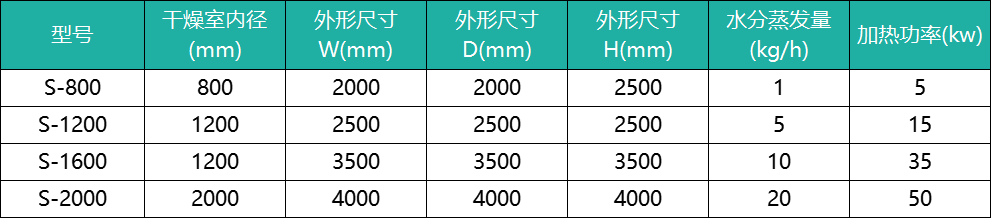 实验室喷雾干燥机S系列 参数